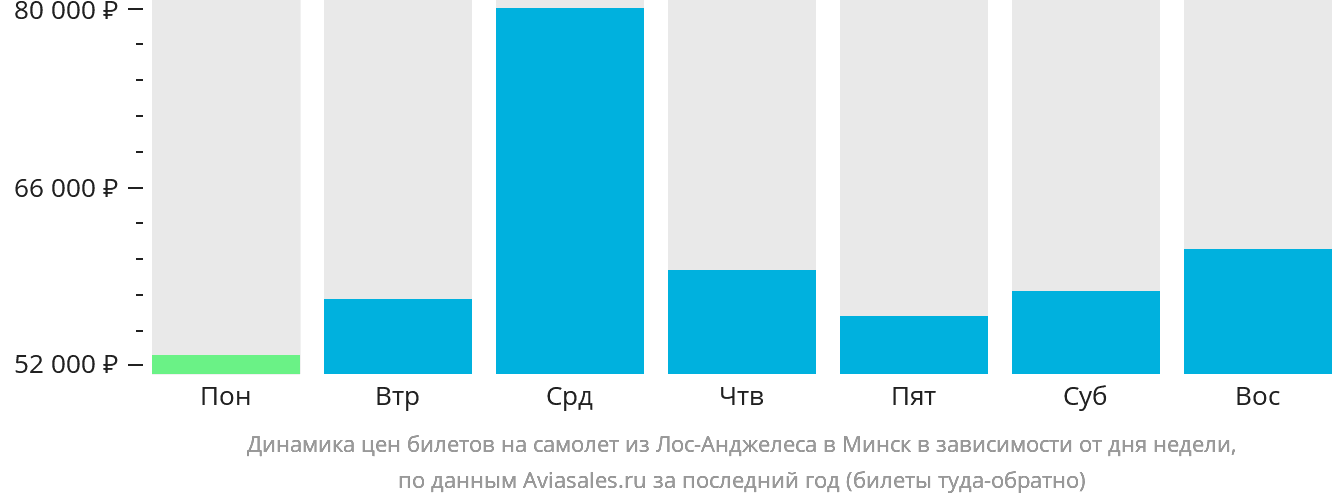 Динамика цен билетов на самолёт из Лос-Анджелеса в Минск в зависимости от дня недели