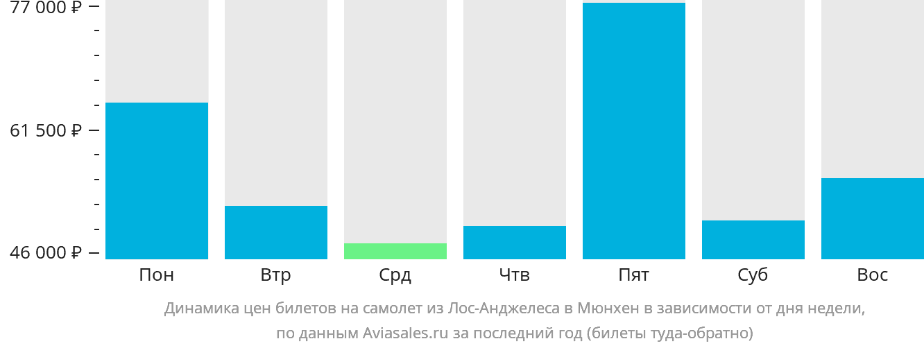 Динамика цен билетов на самолёт из Лос-Анджелеса в Мюнхен в зависимости от дня недели