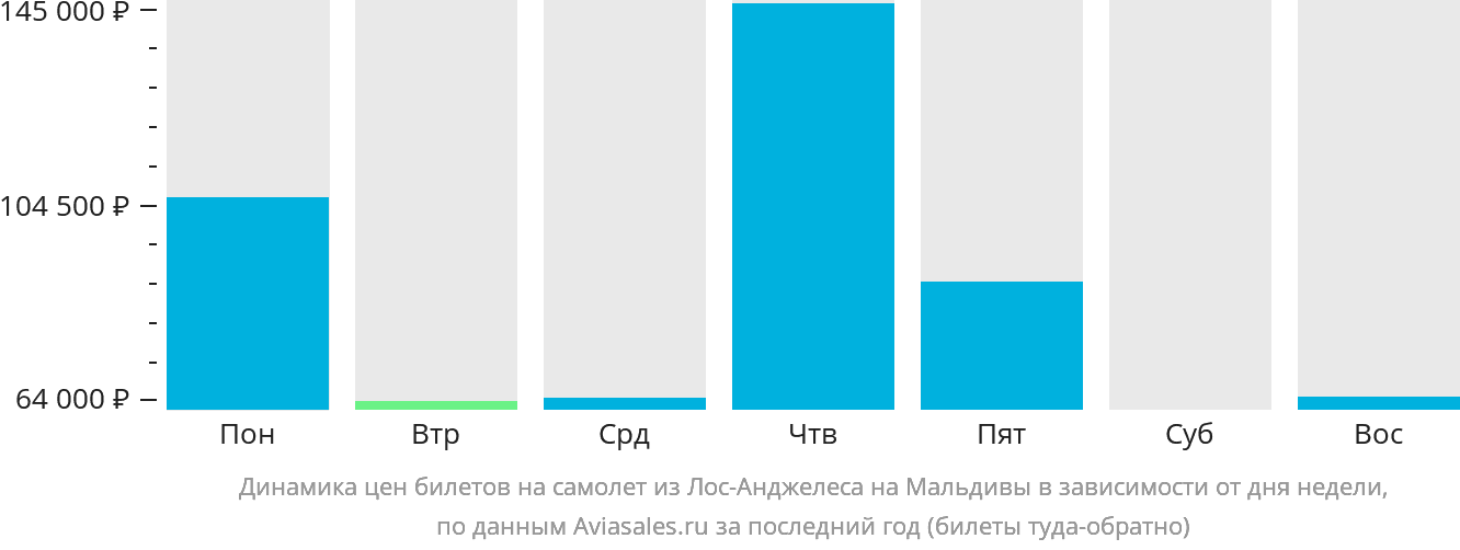 Динамика цен билетов на самолёт из Лос-Анджелеса на Мальдивы в зависимости от дня недели