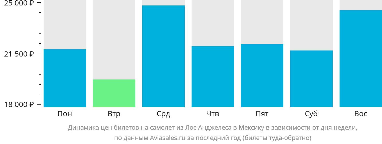 Динамика цен билетов на самолёт из Лос-Анджелеса в Мексику в зависимости от дня недели