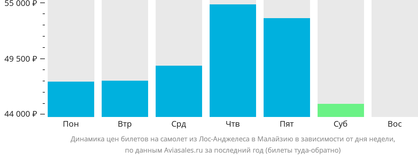 Динамика цен билетов на самолёт из Лос-Анджелеса в Малайзию в зависимости от дня недели