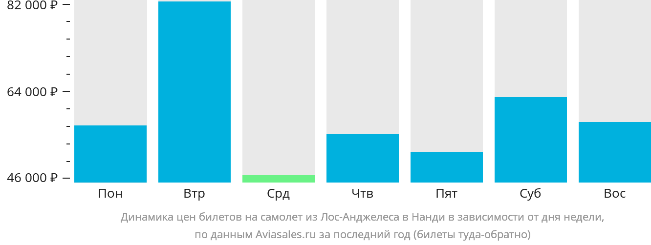 Динамика цен билетов на самолёт из Лос-Анджелеса в Нанди в зависимости от дня недели