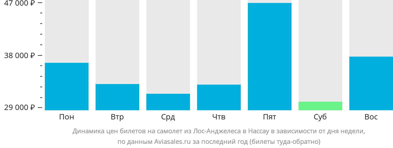 Динамика цен билетов на самолёт из Лос-Анджелеса в Нассау в зависимости от дня недели