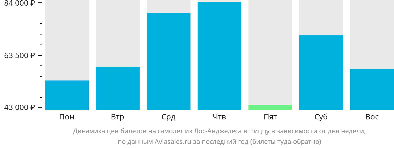 Динамика цен билетов на самолёт из Лос-Анджелеса в Ниццу в зависимости от дня недели