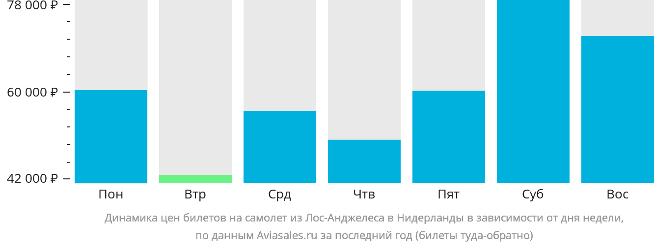 Динамика цен билетов на самолёт из Лос-Анджелеса в Нидерланды в зависимости от дня недели
