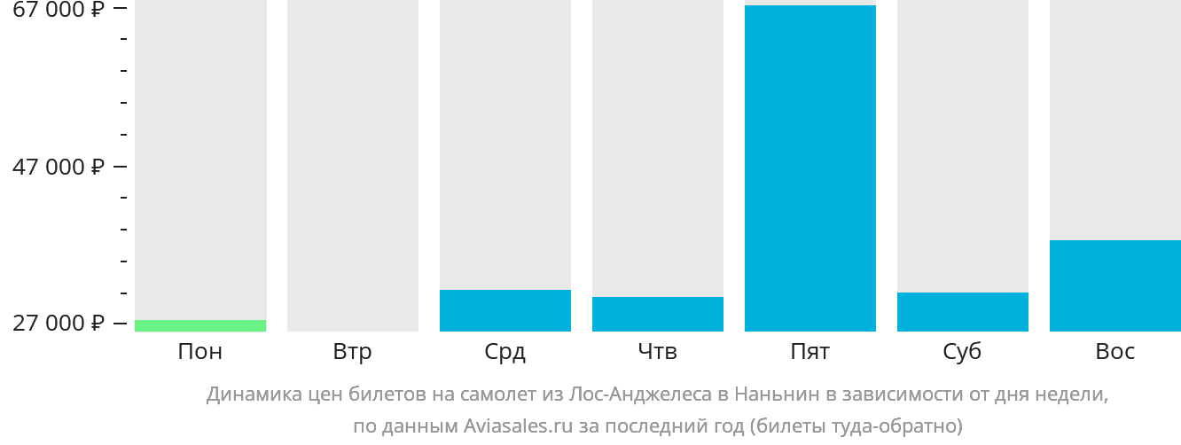 Динамика цен билетов на самолёт из Лос-Анджелеса в Наньнин в зависимости от дня недели