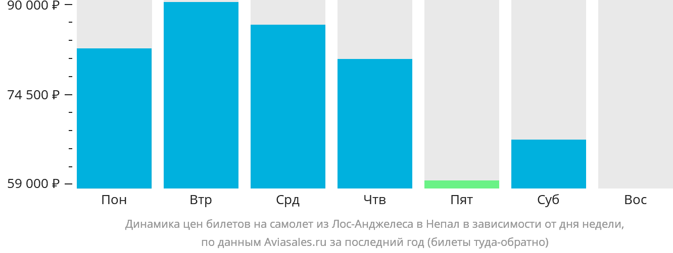 Динамика цен билетов на самолёт из Лос-Анджелеса в Непал в зависимости от дня недели