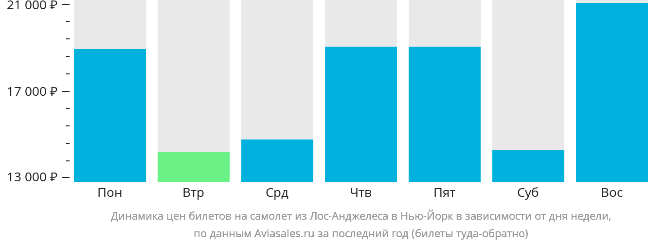 Динамика цен билетов на самолёт из Лос-Анджелеса в Нью-Йорк в зависимости от дня недели