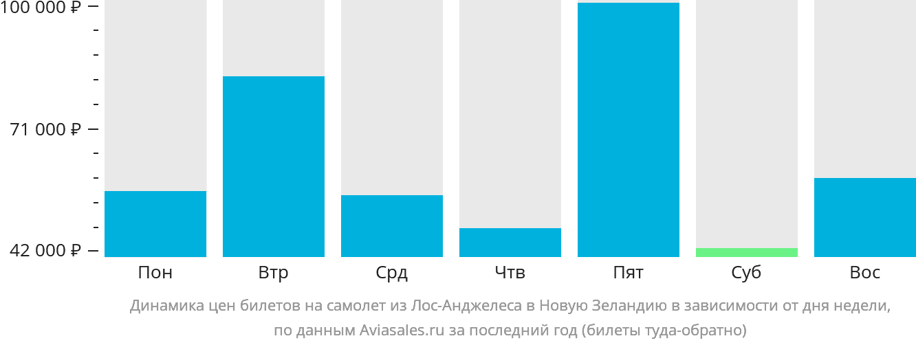 Динамика цен билетов на самолёт из Лос-Анджелеса в Новую Зеландию в зависимости от дня недели