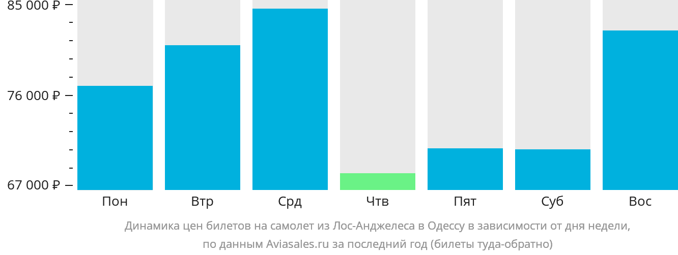 Динамика цен билетов на самолёт из Лос-Анджелеса в Одессу в зависимости от дня недели