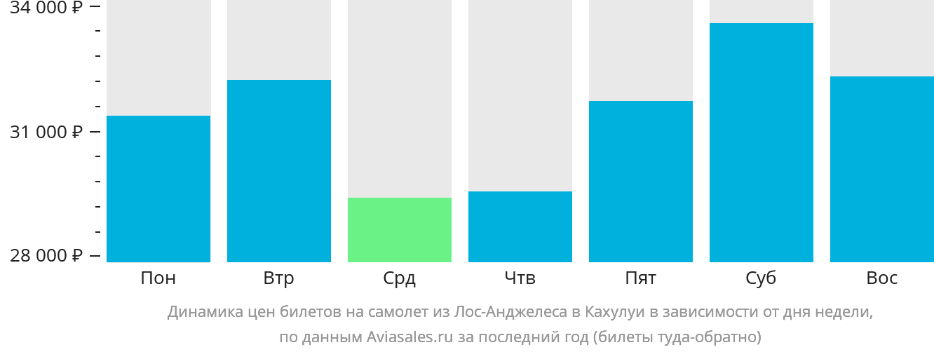 Динамика цен билетов на самолёт из Лос-Анджелеса в Кахулуи в зависимости от дня недели