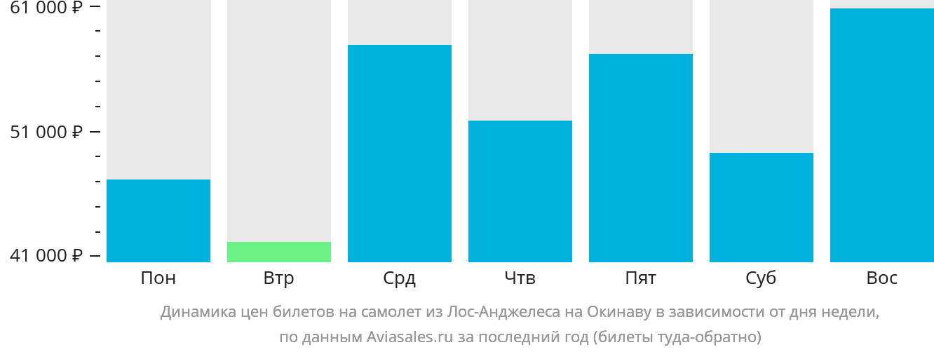 Динамика цен билетов на самолёт из Лос-Анджелеса на Окинаву в зависимости от дня недели