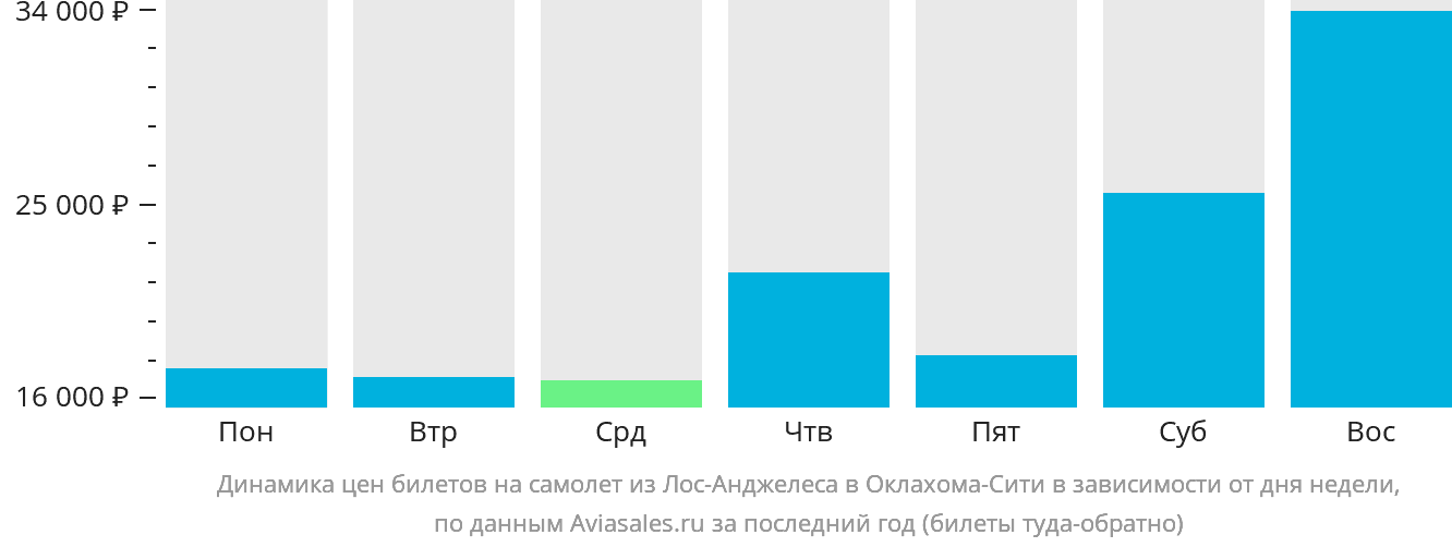 Динамика цен билетов на самолёт из Лос-Анджелеса в Оклахома-Сити в зависимости от дня недели