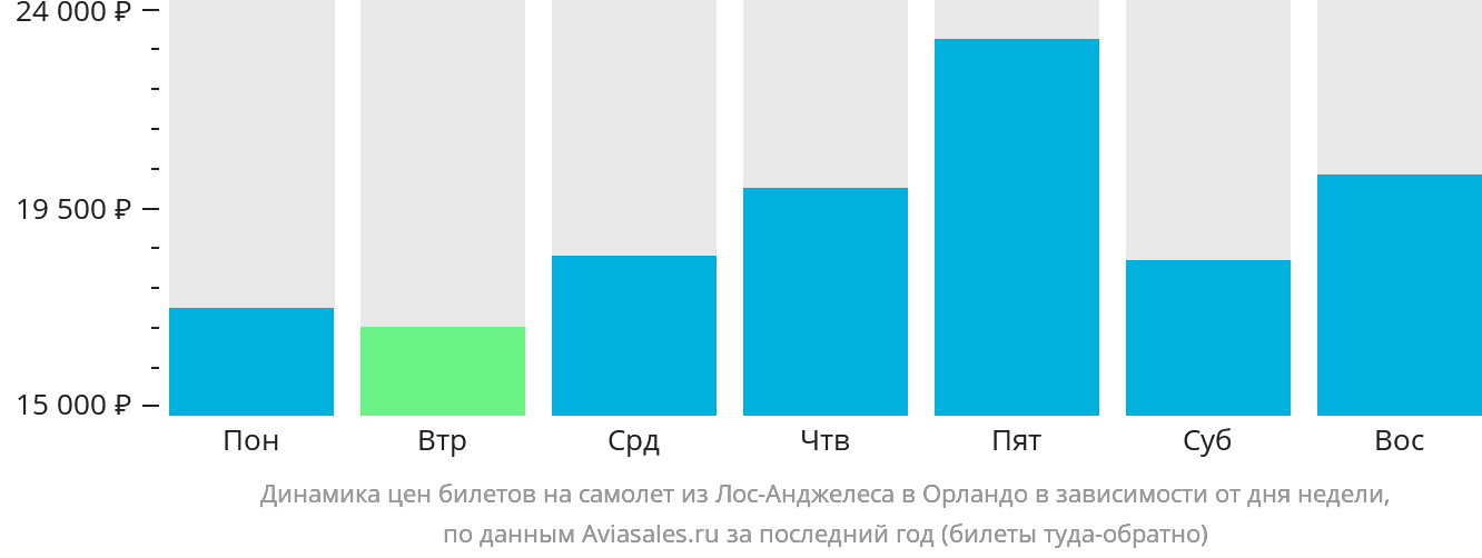 Динамика цен билетов на самолёт из Лос-Анджелеса в Орландо в зависимости от дня недели