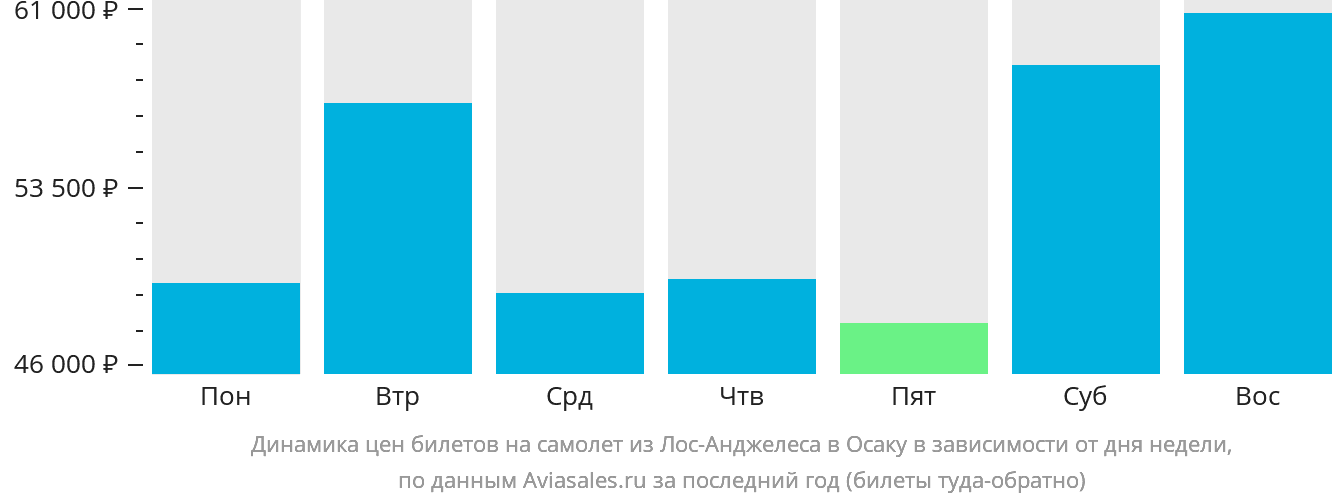Динамика цен билетов на самолёт из Лос-Анджелеса в Осаку в зависимости от дня недели