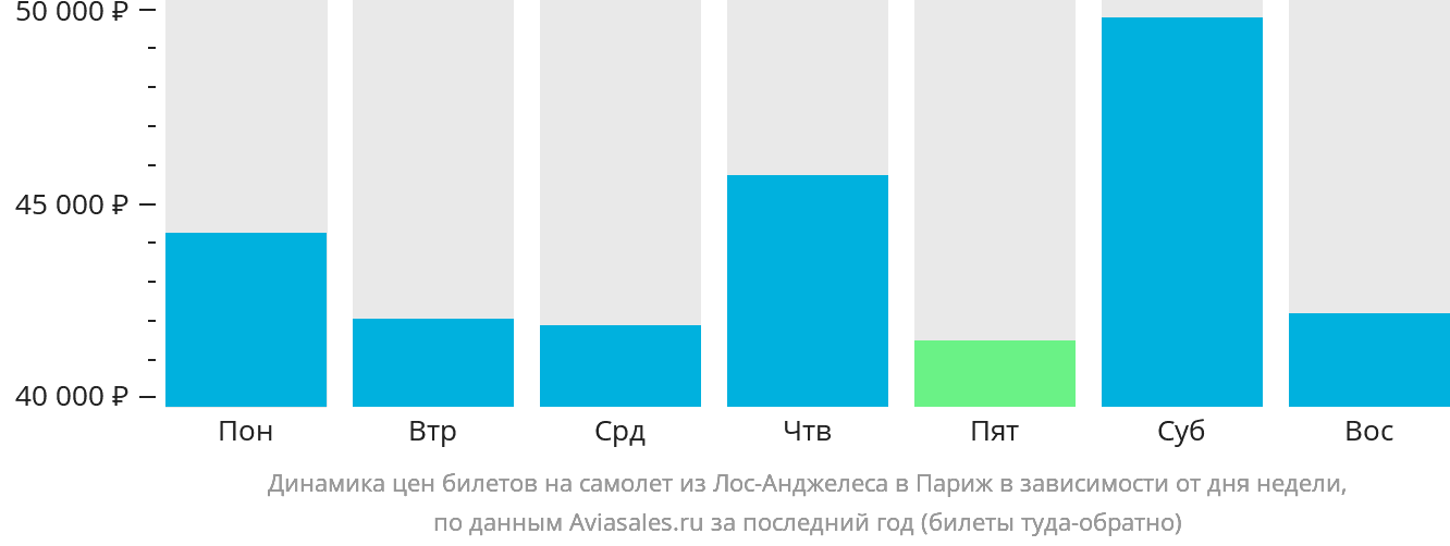 Динамика цен билетов на самолёт из Лос-Анджелеса в Париж в зависимости от дня недели