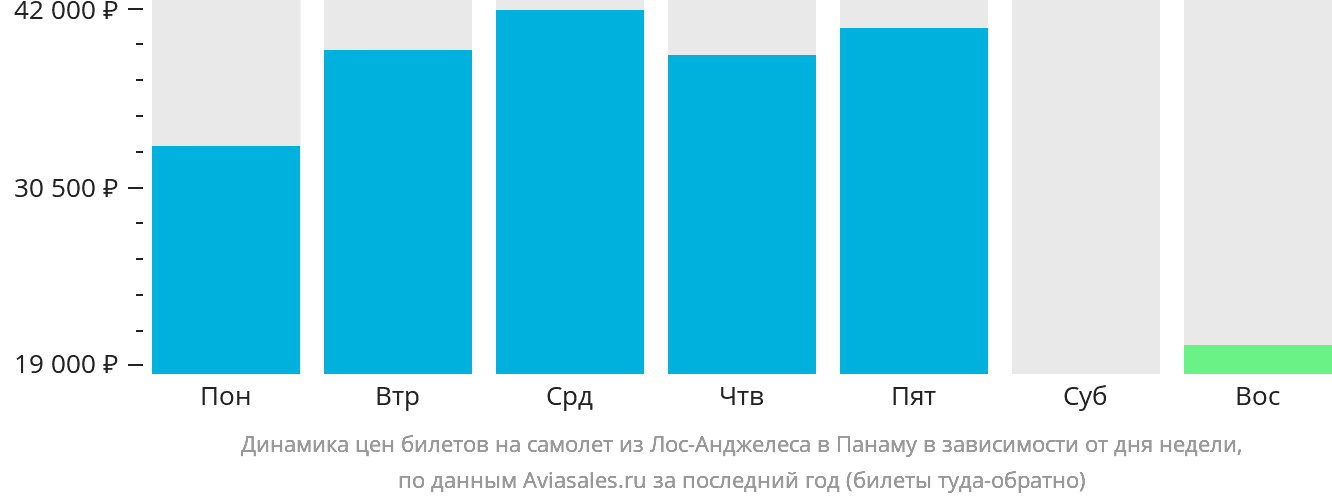 Динамика цен билетов на самолёт из Лос-Анджелеса в Панаму в зависимости от дня недели