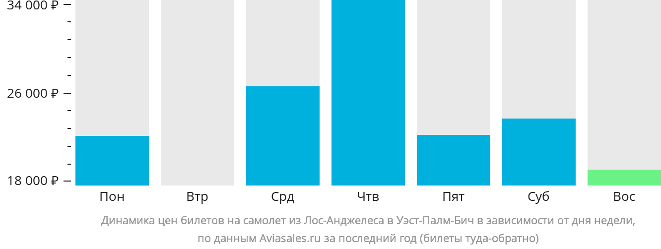 Динамика цен билетов на самолёт из Лос-Анджелеса в Уэст-Палм-Бич в зависимости от дня недели