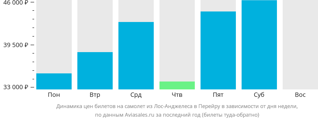 Динамика цен билетов на самолёт из Лос-Анджелеса в Перейру в зависимости от дня недели