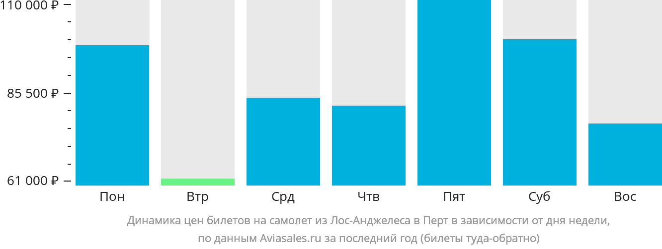 Динамика цен билетов на самолёт из Лос-Анджелеса в Перт в зависимости от дня недели