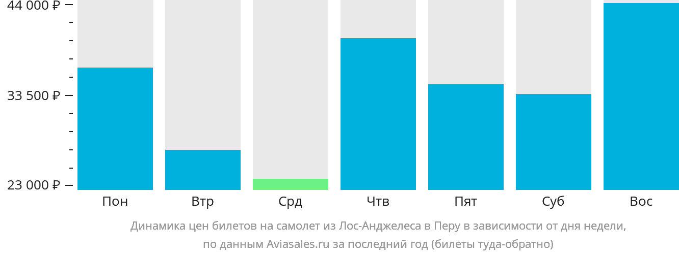 Динамика цен билетов на самолёт из Лос-Анджелеса в Перу в зависимости от дня недели