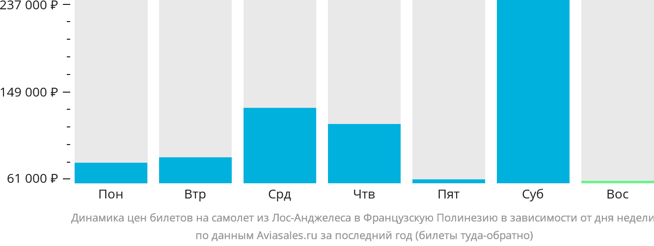 Динамика цен билетов на самолёт из Лос-Анджелеса в Французскую Полинезию в зависимости от дня недели