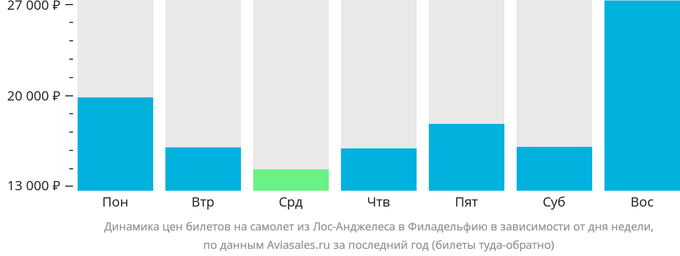 Динамика цен билетов на самолёт из Лос-Анджелеса в Филадельфию в зависимости от дня недели