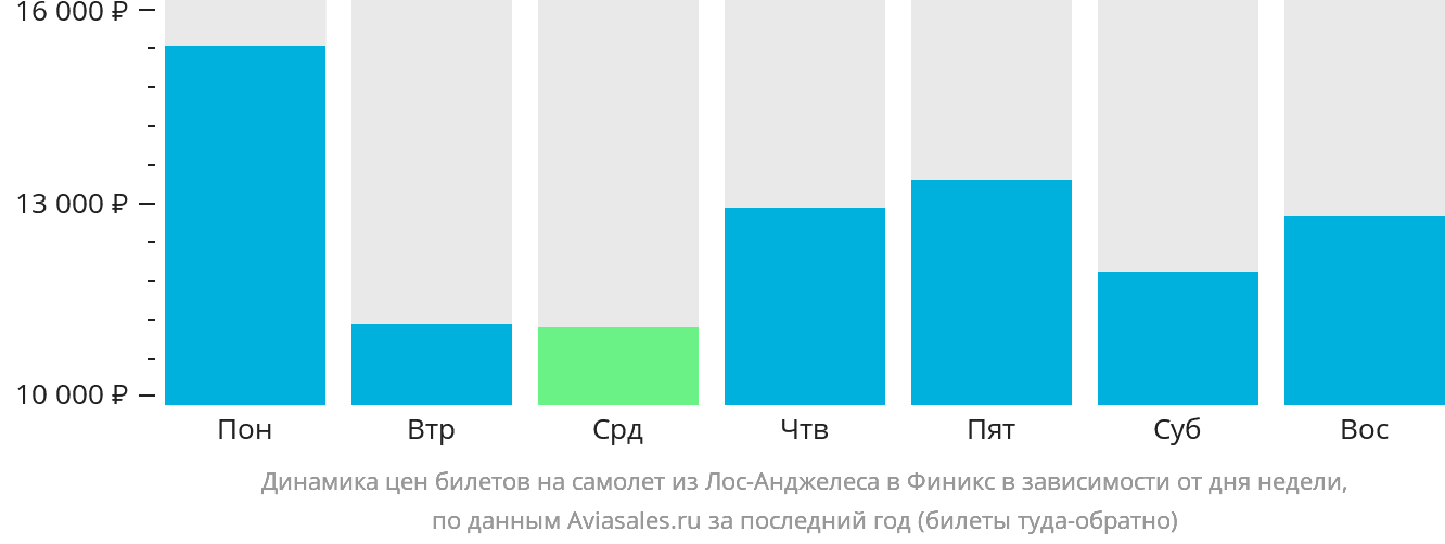 Динамика цен билетов на самолёт из Лос-Анджелеса в Финикс в зависимости от дня недели