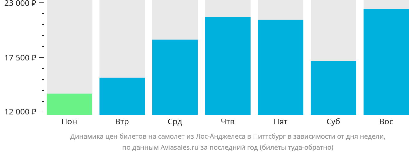 Динамика цен билетов на самолёт из Лос-Анджелеса в Питтсбург в зависимости от дня недели
