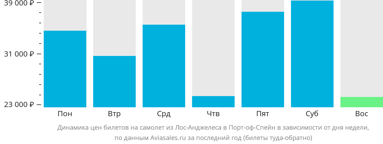 Динамика цен билетов на самолёт из Лос-Анджелеса в Порт-оф-Спейн в зависимости от дня недели