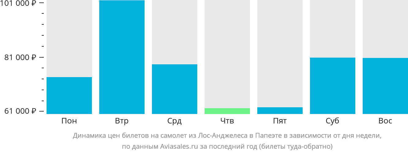 Динамика цен билетов на самолёт из Лос-Анджелеса в Папеэте в зависимости от дня недели
