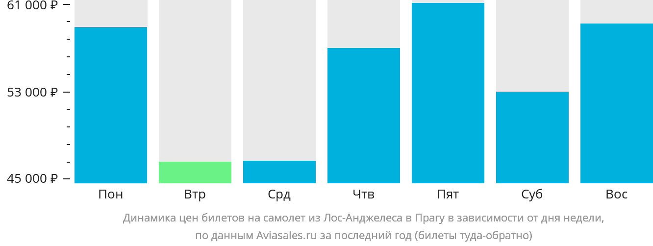 Динамика цен билетов на самолёт из Лос-Анджелеса в Прагу в зависимости от дня недели