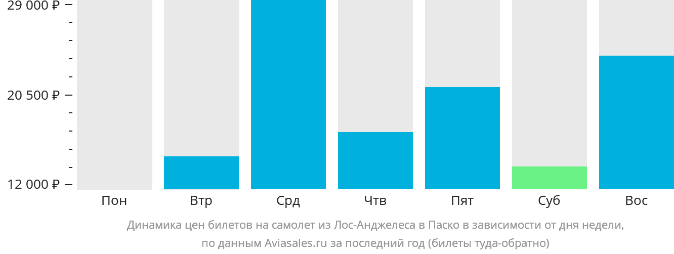 Динамика цен билетов на самолёт из Лос-Анджелеса в Паско в зависимости от дня недели