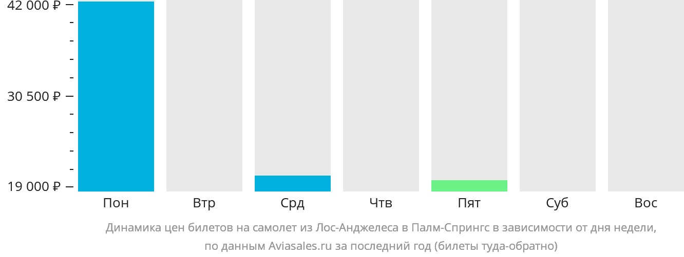 Динамика цен билетов на самолёт из Лос-Анджелеса в Палм-Спрингс в зависимости от дня недели