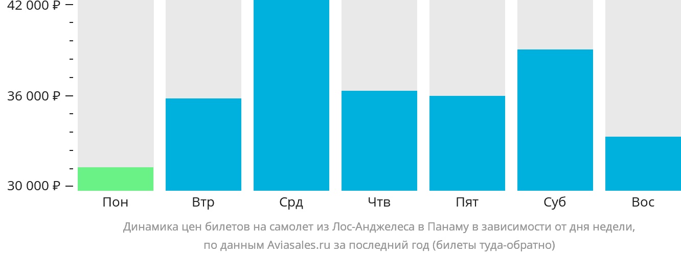 Динамика цен билетов на самолёт из Лос-Анджелеса в Панаму в зависимости от дня недели