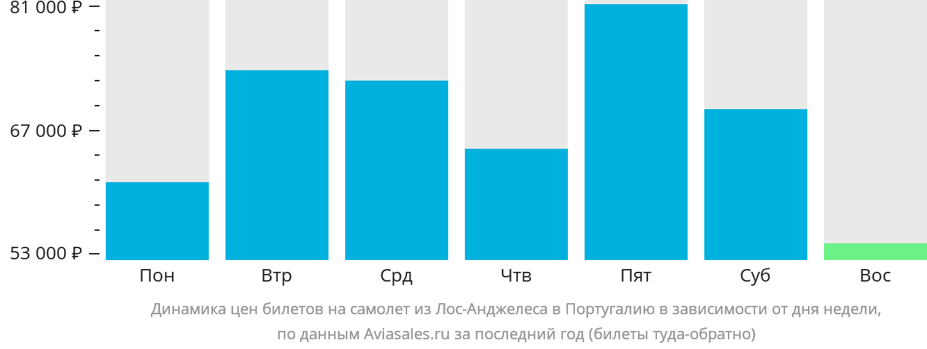 Динамика цен билетов на самолёт из Лос-Анджелеса в Португалию в зависимости от дня недели