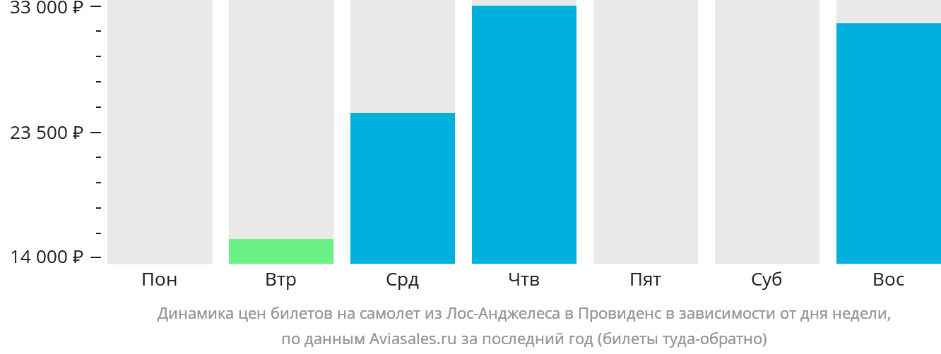 Динамика цен билетов на самолёт из Лос-Анджелеса в Провиденс в зависимости от дня недели