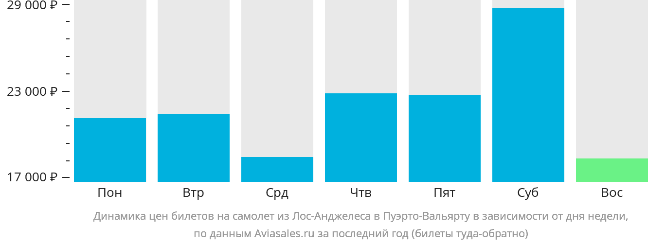 Динамика цен билетов на самолёт из Лос-Анджелеса в Пуэрто-Вальярту в зависимости от дня недели