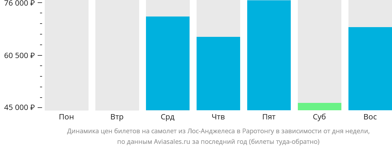 Динамика цен билетов на самолёт из Лос-Анджелеса в Раротонгу в зависимости от дня недели