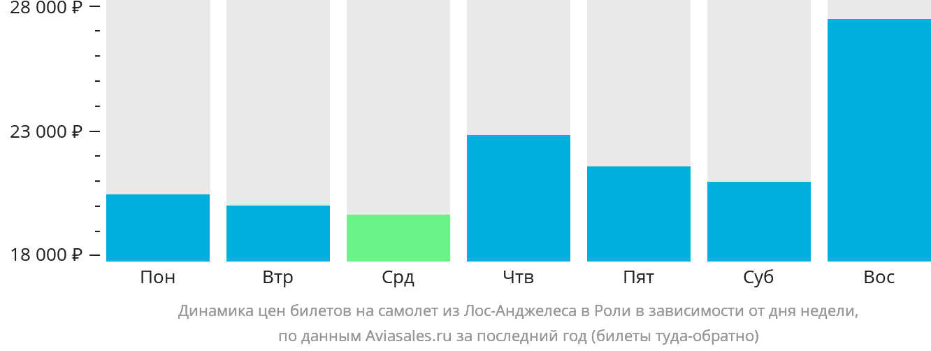 Динамика цен билетов на самолёт из Лос-Анджелеса в Роли в зависимости от дня недели