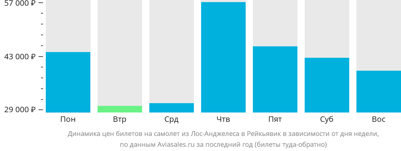 Динамика цен билетов на самолёт из Лос-Анджелеса в Рейкьявик в зависимости от дня недели