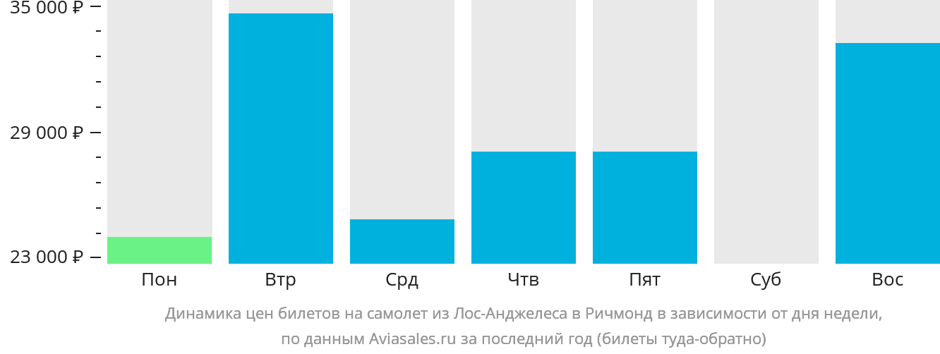 Динамика цен билетов на самолёт из Лос-Анджелеса в Ричмонд в зависимости от дня недели