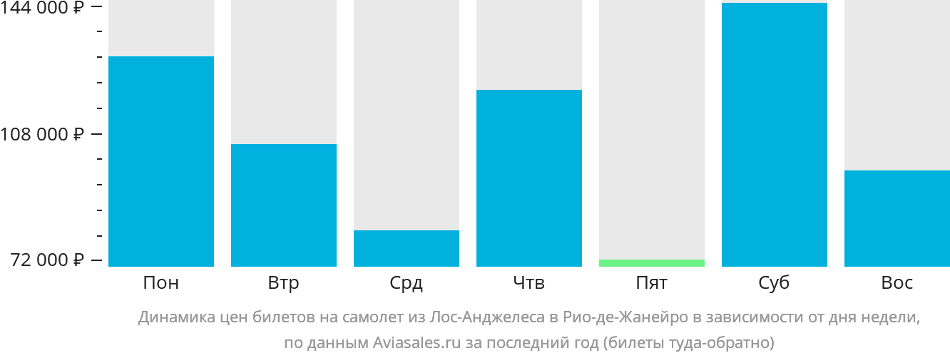 Динамика цен билетов на самолёт из Лос-Анджелеса в Рио-де-Жанейро в зависимости от дня недели