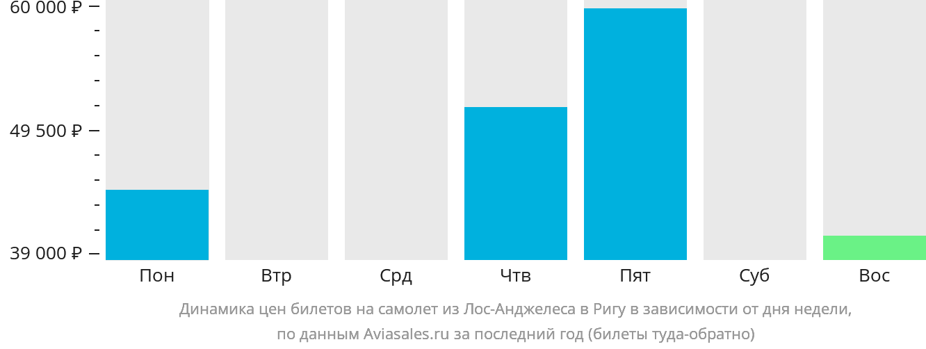 Динамика цен билетов на самолёт из Лос-Анджелеса в Ригу в зависимости от дня недели