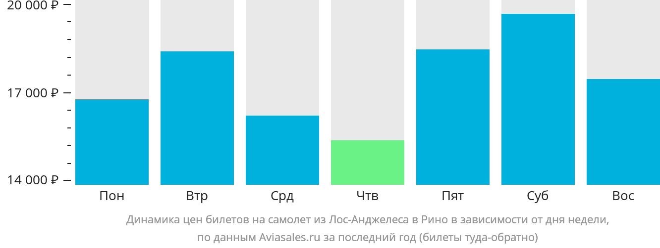 Динамика цен билетов на самолёт из Лос-Анджелеса в Рино в зависимости от дня недели