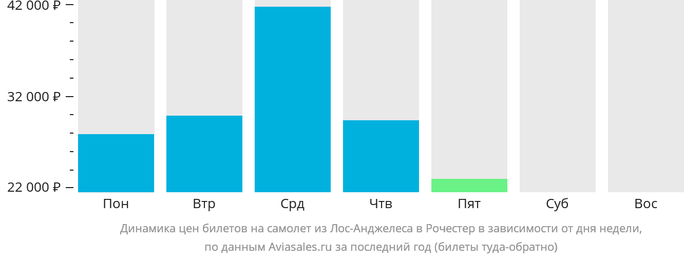 Динамика цен билетов на самолёт из Лос-Анджелеса в Рочестер в зависимости от дня недели