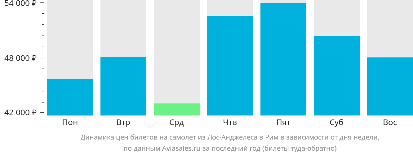 Динамика цен билетов на самолёт из Лос-Анджелеса в Рим в зависимости от дня недели