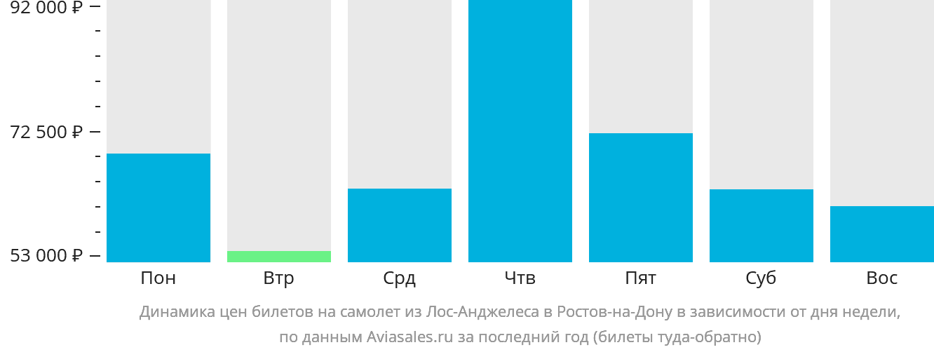 Динамика цен билетов на самолёт из Лос-Анджелеса в Ростов-на-Дону в зависимости от дня недели