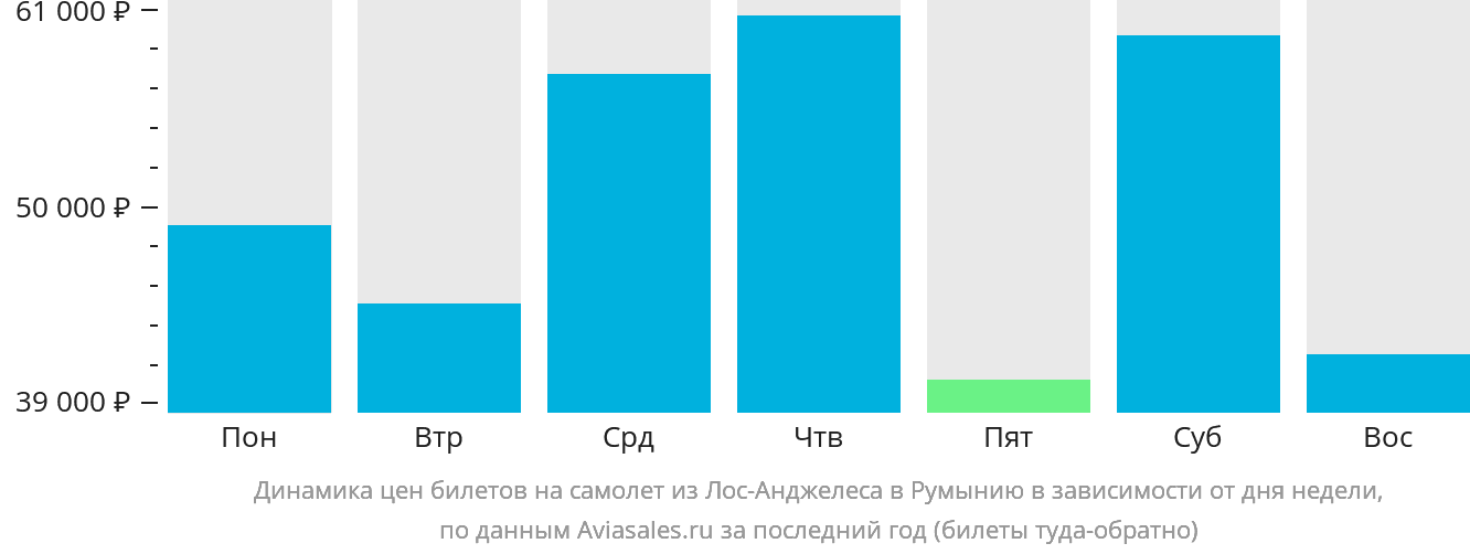 Динамика цен билетов на самолёт из Лос-Анджелеса в Румынию в зависимости от дня недели