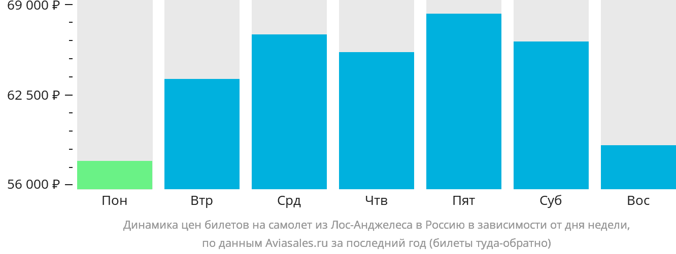 Динамика цен билетов на самолёт из Лос-Анджелеса в Россию в зависимости от дня недели